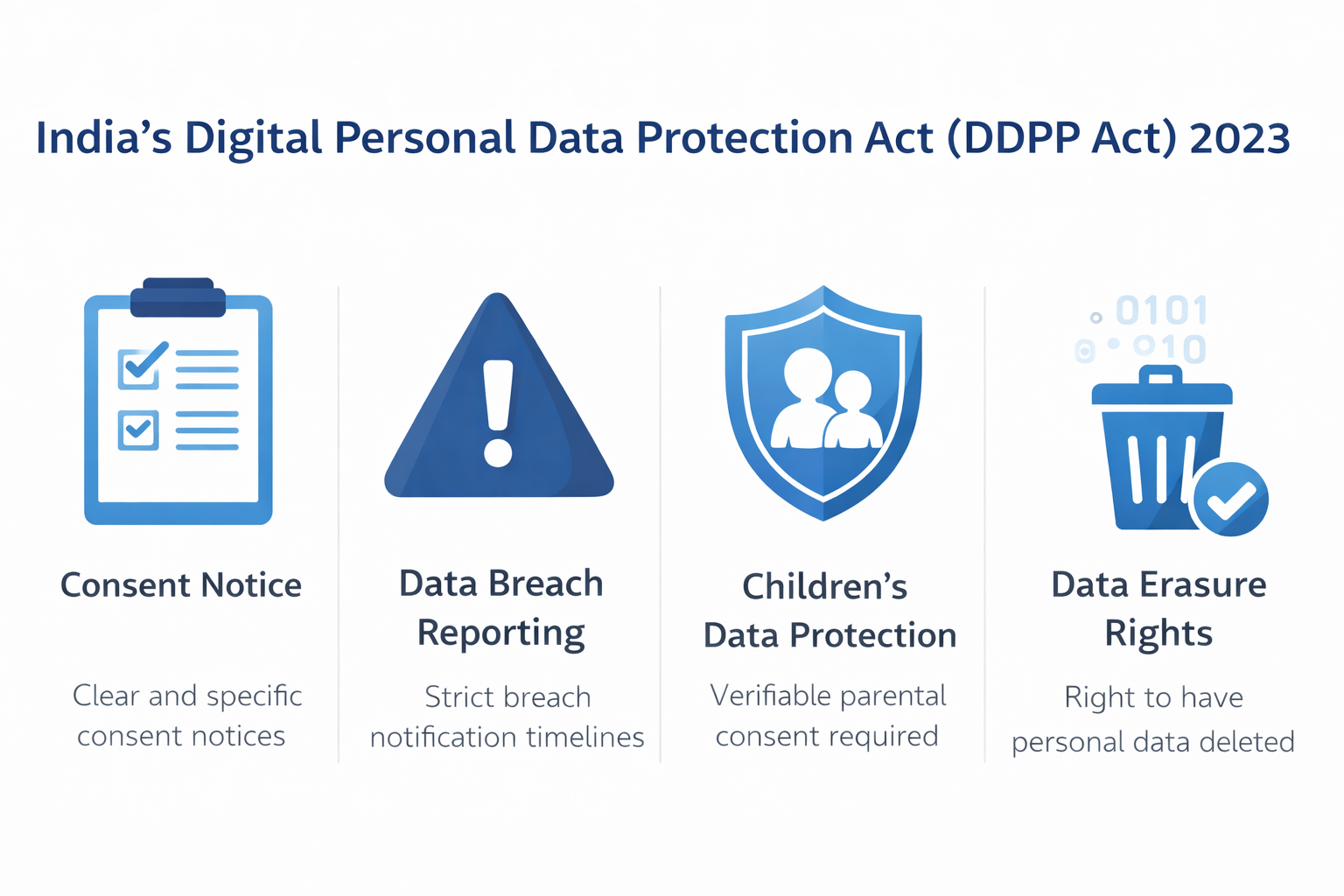 DPDP Act 2023 key compliance requirements including consent notice, data breach reporting, children's data protection and data erasure rights