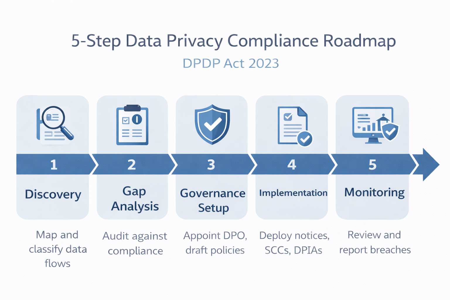 DPDP Act 2023 compliance roadmap showing five steps including discovery, gap analysis, governance setup, implementation and monitoring